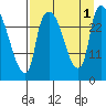 Anchorage tide chart for Thursday, September 1, 2022