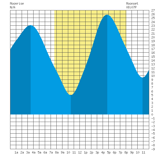 Anchorage tide chart for Tuesday, September 20, 2022