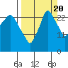 Anchorage tide chart for Tuesday, September 20, 2022