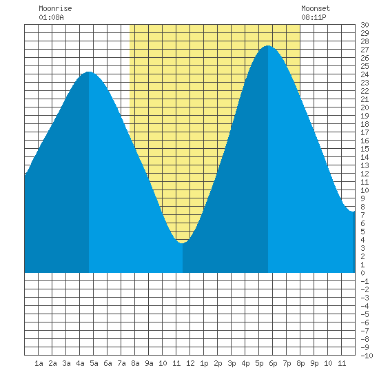 Anchorage tide chart for Wednesday, September 21, 2022