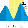Anchorage tide chart for Wednesday, September 21, 2022