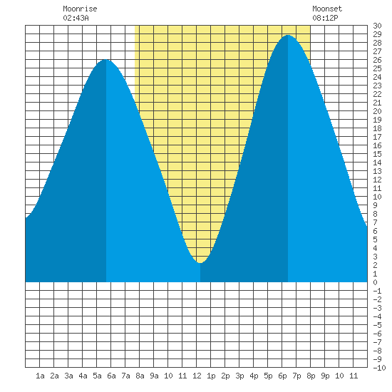 Anchorage tide chart for Thursday, September 22, 2022