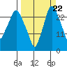 Anchorage tide chart for Thursday, September 22, 2022