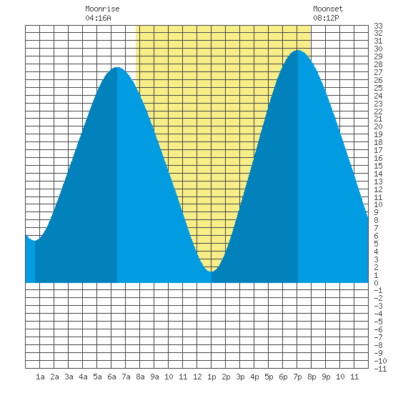 Anchorage tide chart for Friday, September 23, 2022
