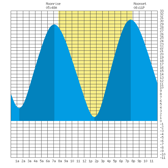 Anchorage tide chart for Saturday, September 24, 2022