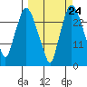 Anchorage tide chart for Saturday, September 24, 2022