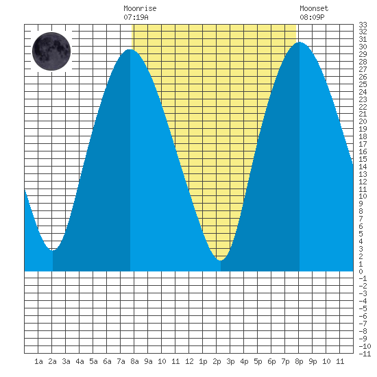 Anchorage tide chart for Sunday, September 25, 2022