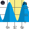 Anchorage tide chart for Sunday, September 25, 2022