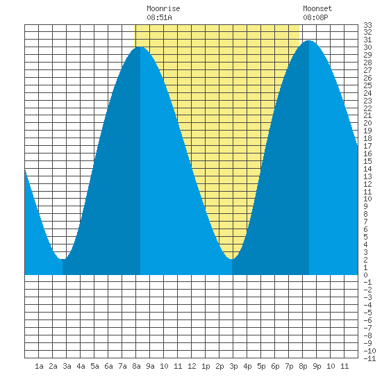 Anchorage tide chart for Monday, September 26, 2022