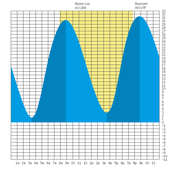 Anchorage tide chart for Tuesday, September 27, 2022