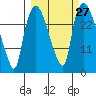 Anchorage tide chart for Tuesday, September 27, 2022