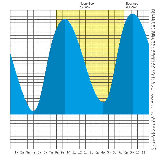 Anchorage tide chart for Wednesday, September 28, 2022