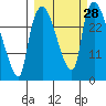 Anchorage tide chart for Wednesday, September 28, 2022