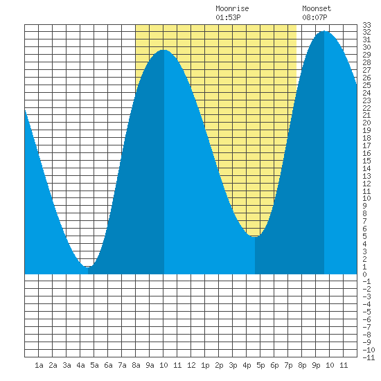 Anchorage tide chart for Thursday, September 29, 2022