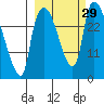 Anchorage tide chart for Thursday, September 29, 2022