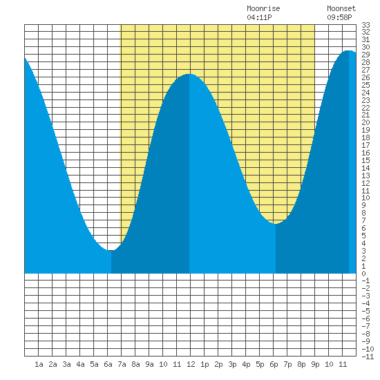 Anchorage tide chart for Friday, September 2, 2022