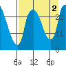 Anchorage tide chart for Friday, September 2, 2022