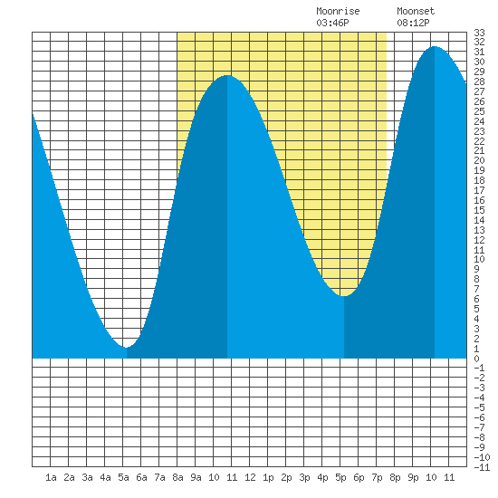 Anchorage tide chart for Friday, September 30, 2022