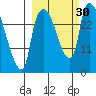 Anchorage tide chart for Friday, September 30, 2022