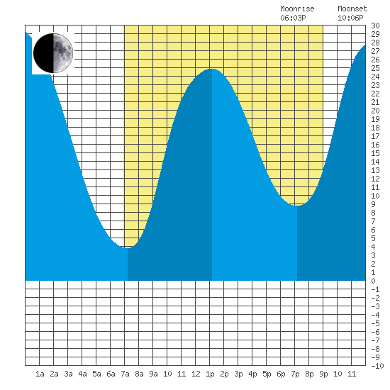 Anchorage tide chart for Saturday, September 3, 2022