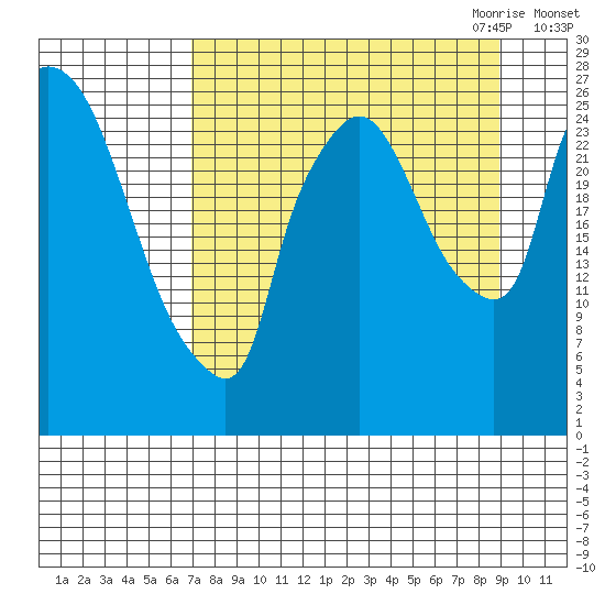 Anchorage tide chart for Sunday, September 4, 2022