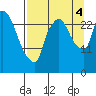 Anchorage tide chart for Sunday, September 4, 2022