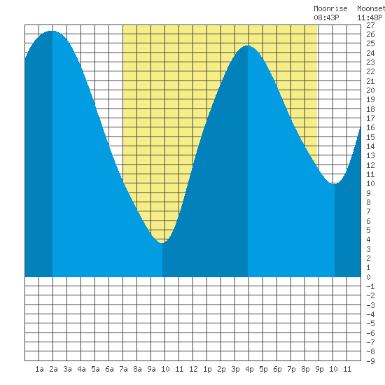 Anchorage tide chart for Monday, September 5, 2022