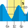 Anchorage tide chart for Monday, September 5, 2022