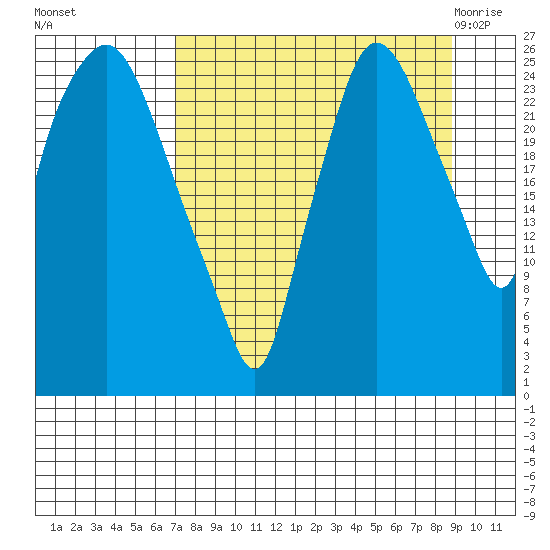 Anchorage tide chart for Tuesday, September 6, 2022