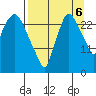 Anchorage tide chart for Tuesday, September 6, 2022