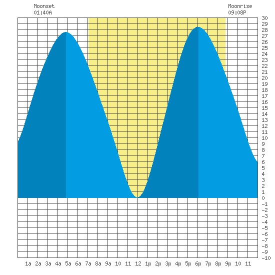 Anchorage tide chart for Wednesday, September 7, 2022