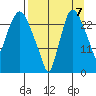 Anchorage tide chart for Wednesday, September 7, 2022