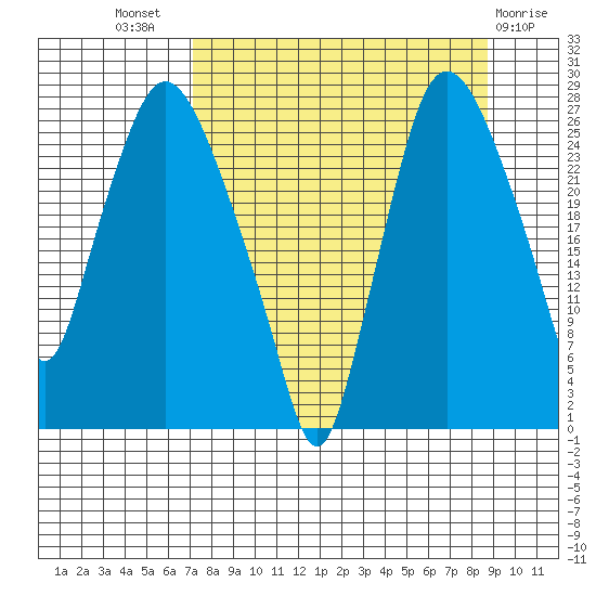 Anchorage tide chart for Thursday, September 8, 2022