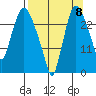 Anchorage tide chart for Thursday, September 8, 2022