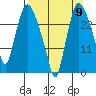 Anchorage tide chart for Friday, September 9, 2022