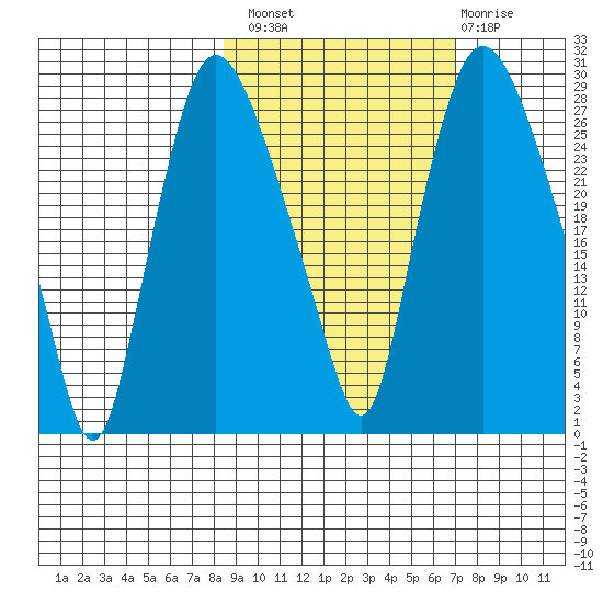 Anchorage tide chart for Monday, October 10, 2022