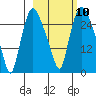 Anchorage tide chart for Monday, October 10, 2022
