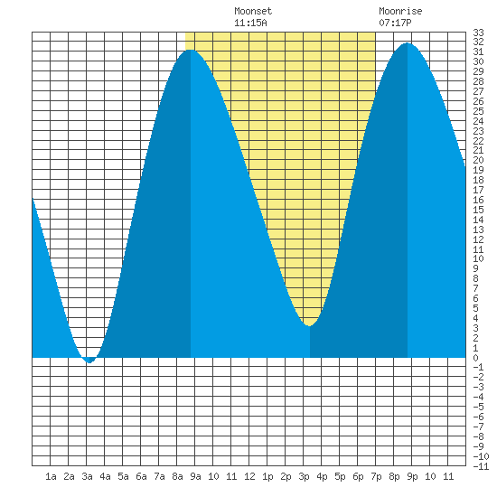 Anchorage tide chart for Tuesday, October 11, 2022