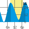 Anchorage tide chart for Tuesday, October 11, 2022