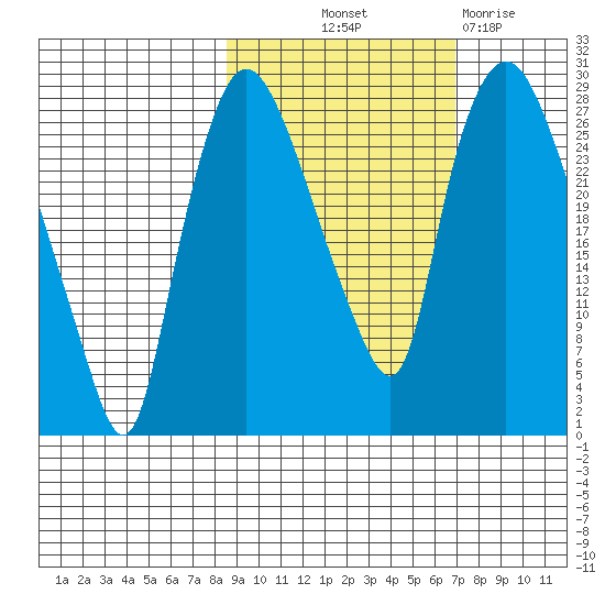 Anchorage tide chart for Wednesday, October 12, 2022