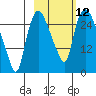 Anchorage tide chart for Wednesday, October 12, 2022