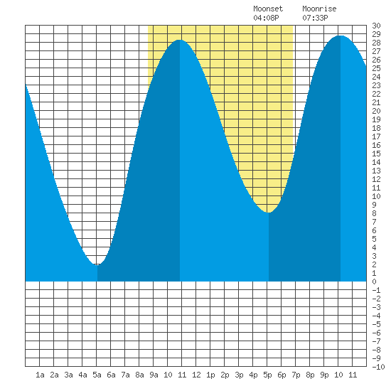 Anchorage tide chart for Friday, October 14, 2022