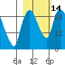 Anchorage tide chart for Friday, October 14, 2022