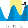 Anchorage tide chart for Saturday, October 15, 2022