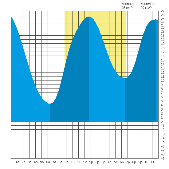 Anchorage tide chart for Sunday, October 16, 2022