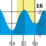 Anchorage tide chart for Sunday, October 16, 2022