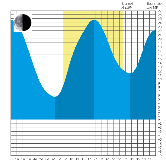 Anchorage tide chart for Monday, October 17, 2022