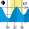 Anchorage tide chart for Monday, October 17, 2022