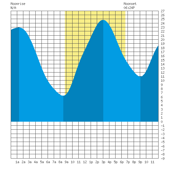 Anchorage tide chart for Tuesday, October 18, 2022