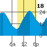 Anchorage tide chart for Tuesday, October 18, 2022